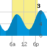 Plum Island tide chart for Wednesday, September 3, 2025