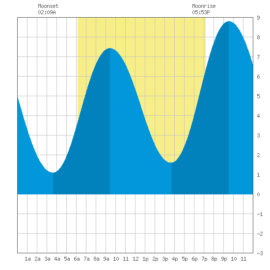 Plum Island tide chart for Thursday, September 4, 2025