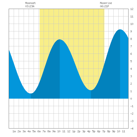 Plum Island tide chart for Friday, September 5, 2025