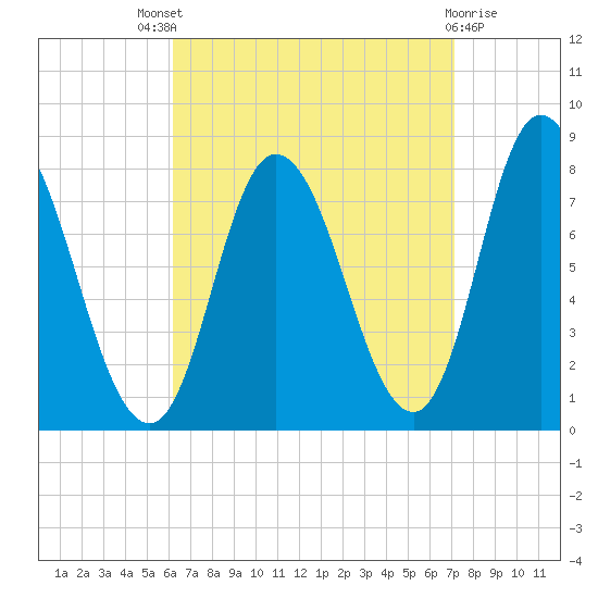 Plum Island tide chart for Saturday, September 6, 2025