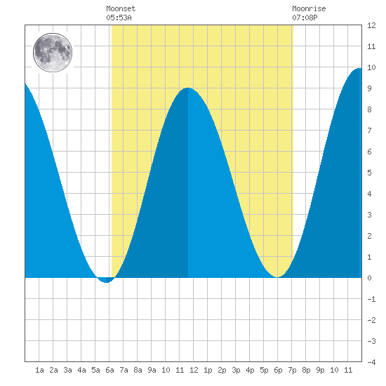 Plum Island tide chart for Sunday, September 7, 2025