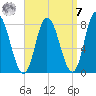 Plum Island tide chart for Sunday, September 7, 2025