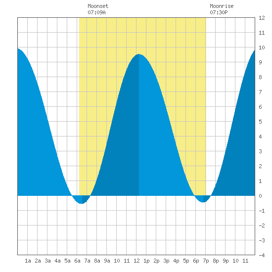 Plum Island tide chart for Monday, September 8, 2025