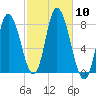 Plum Island tide chart for Friday, October 10, 2025