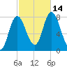 Plum Island tide chart for Tuesday, October 14, 2025