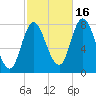 Plum Island tide chart for Thursday, October 16, 2025