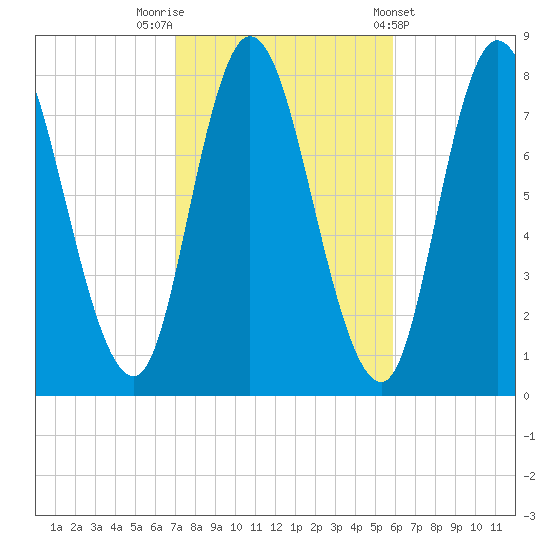 Plum Island tide chart for Sunday, October 19, 2025