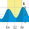 Plum Island tide chart for Wednesday, October 1, 2025