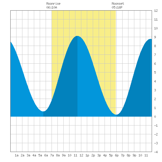 Plum Island tide chart for Monday, October 20, 2025