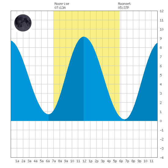 Plum Island tide chart for Tuesday, October 21, 2025