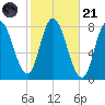 Plum Island tide chart for Tuesday, October 21, 2025