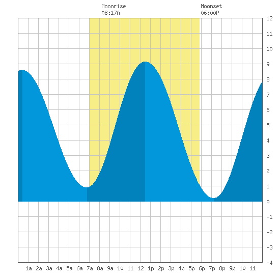 Plum Island tide chart for Wednesday, October 22, 2025