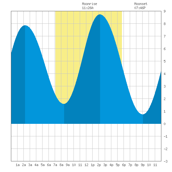 Plum Island tide chart for Saturday, October 25, 2025