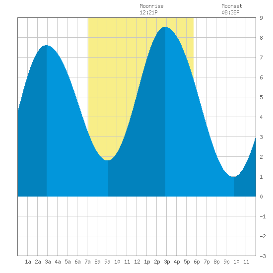 Plum Island tide chart for Sunday, October 26, 2025