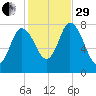 Plum Island tide chart for Wednesday, October 29, 2025