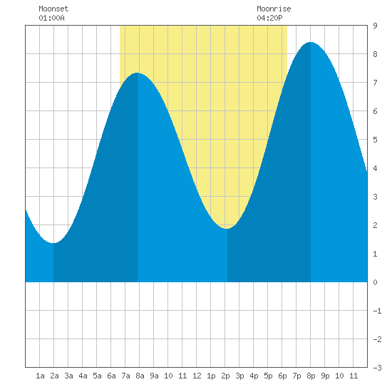 Plum Island tide chart for Thursday, October 2, 2025