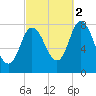 Plum Island tide chart for Thursday, October 2, 2025