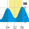 Plum Island tide chart for Thursday, October 30, 2025