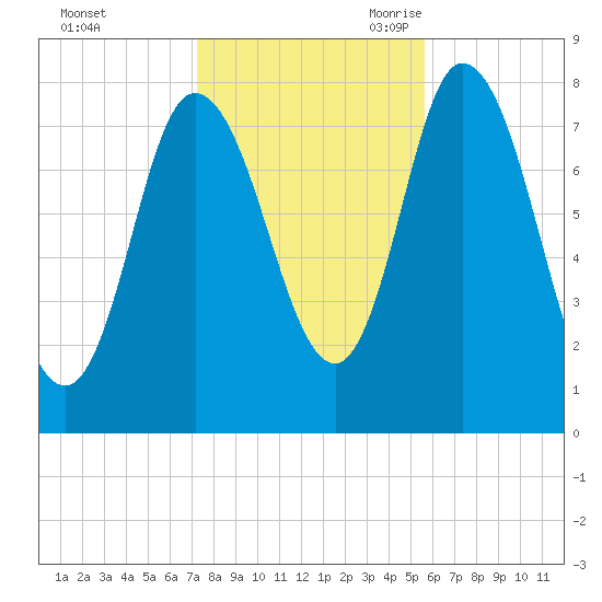 Plum Island tide chart for Friday, October 31, 2025