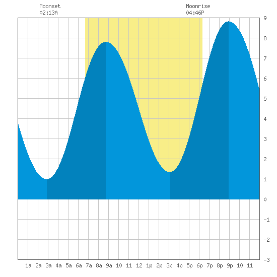 Plum Island tide chart for Friday, October 3, 2025