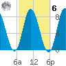 Plum Island tide chart for Monday, October 6, 2025