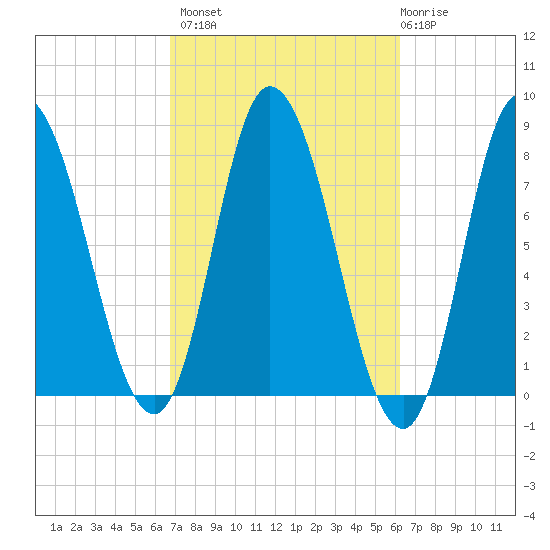 Plum Island tide chart for Tuesday, October 7, 2025