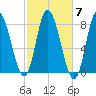 Plum Island tide chart for Tuesday, October 7, 2025