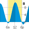 Plum Island tide chart for Wednesday, October 8, 2025