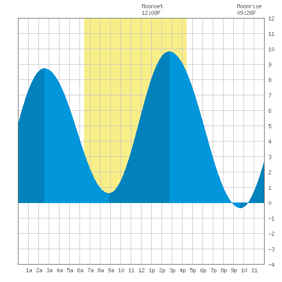 Plum Island tide chart for Monday, November 10, 2025