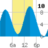 Plum Island tide chart for Monday, November 10, 2025