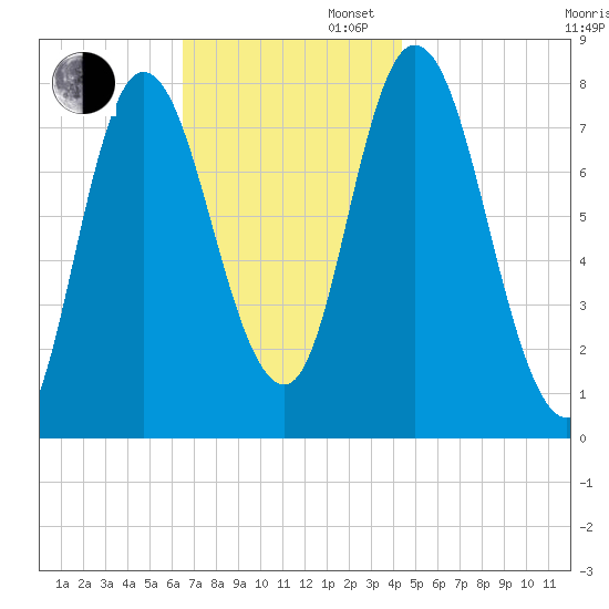Plum Island tide chart for Wednesday, November 12, 2025