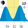 Plum Island tide chart for Wednesday, November 12, 2025
