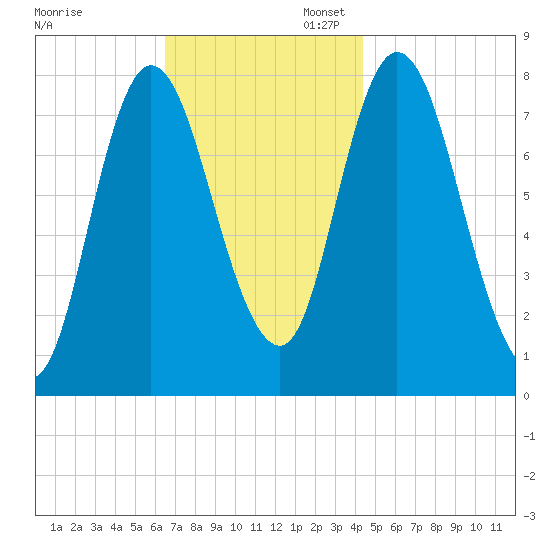 Plum Island tide chart for Thursday, November 13, 2025