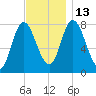 Plum Island tide chart for Thursday, November 13, 2025