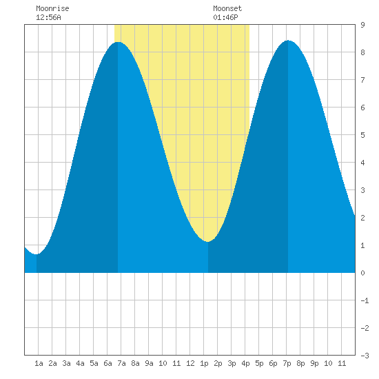 Plum Island tide chart for Friday, November 14, 2025