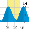 Plum Island tide chart for Friday, November 14, 2025