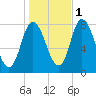 Plum Island tide chart for Saturday, November 1, 2025