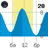 Plum Island tide chart for Thursday, November 20, 2025