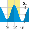 Plum Island tide chart for Friday, November 21, 2025