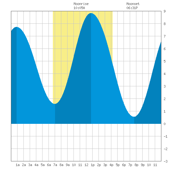 Plum Island tide chart for Sunday, November 23, 2025