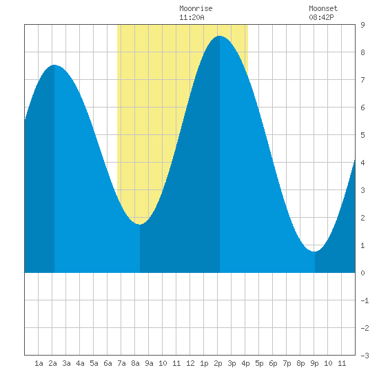 Plum Island tide chart for Tuesday, November 25, 2025