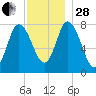 Plum Island tide chart for Friday, November 28, 2025