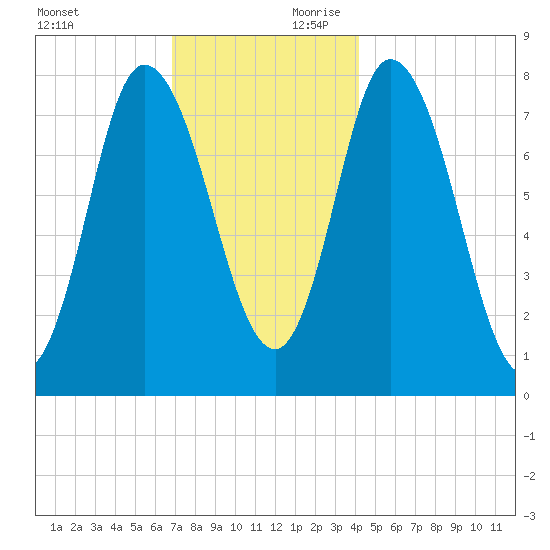 Plum Island tide chart for Saturday, November 29, 2025