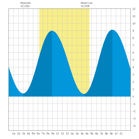 Plum Island tide chart for Sunday, November 2, 2025