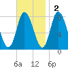 Plum Island tide chart for Sunday, November 2, 2025