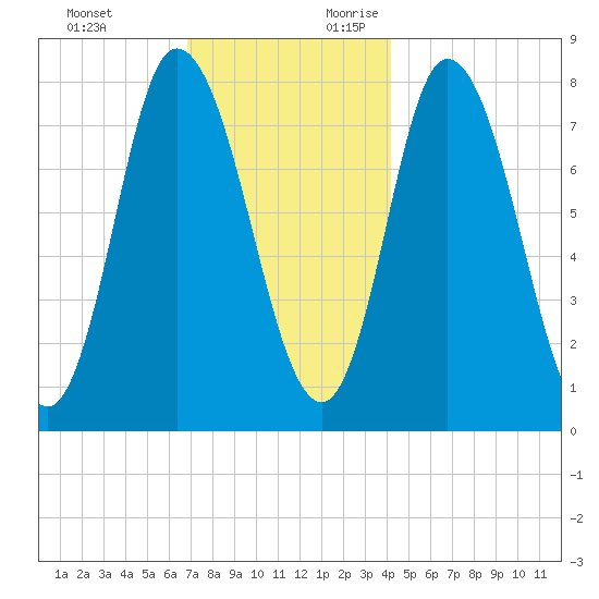 Plum Island tide chart for Sunday, November 30, 2025