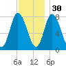 Plum Island tide chart for Sunday, November 30, 2025