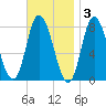 Plum Island tide chart for Monday, November 3, 2025