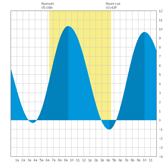 Plum Island tide chart for Tuesday, November 4, 2025