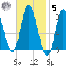 Plum Island tide chart for Wednesday, November 5, 2025